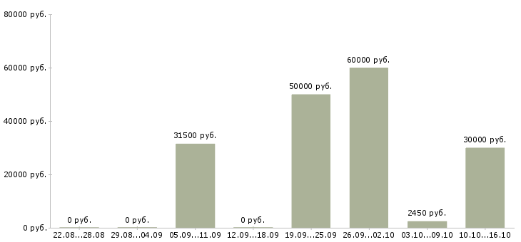 Вакансии контролер видеонаблюдения в Москве - Медиана зарплат контролер видеонаблюдения в Москве за 2 месяца