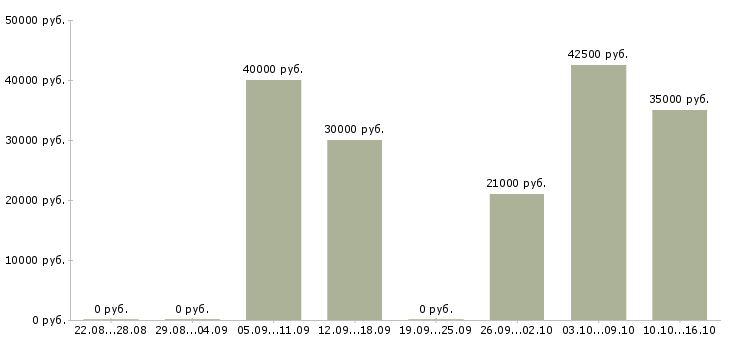 Вакансии массажист в салон красоты в Москве - Медиана зарплат массажист в салон красоты в Москве за 2 месяца