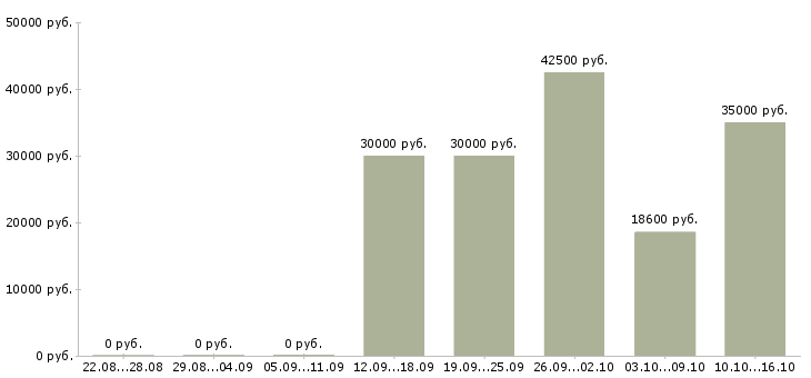 Вакансии менеджер в информационный отдел Башкортостан - Медиана зарплат менеджер в информационный отдел Башкортостан за 2 месяца