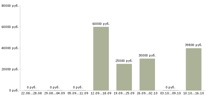 Вакансии менеджер в отдел оптовых продаж в Новосибирске - Медиана зарплат менеджер в отдел оптовых продаж в Новосибирске за 2 месяца