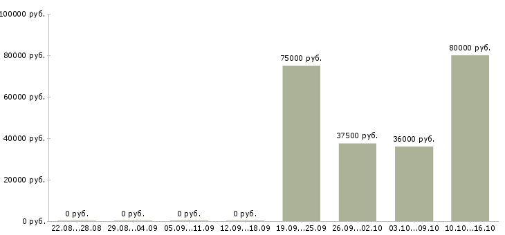 Вакансии менеджер гарантийного отдела в Москве - Медиана зарплат менеджер гарантийного отдела в Москве за 2 месяца
