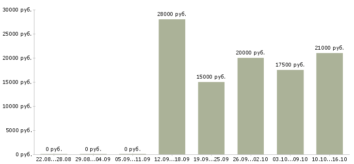 Вакансии менеджер график гибкий Йошкар-ола - Медиана зарплат менеджер график гибкий Йошкар-ола за 2 месяца