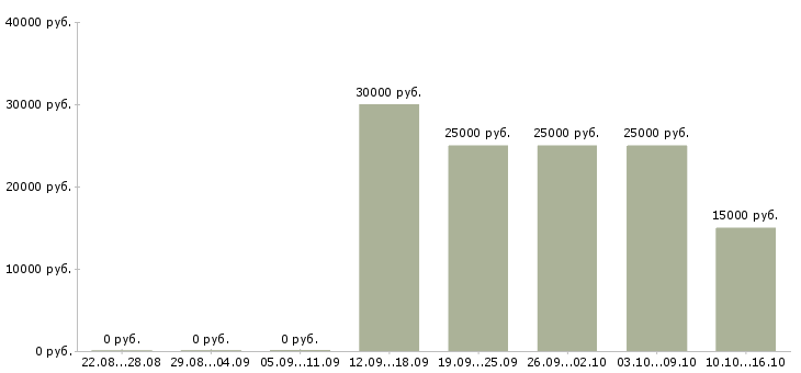 Вакансии менеджер информационных услуг в Ставрополе - Медиана зарплат менеджер информационных услуг в Ставрополе за 2 месяца