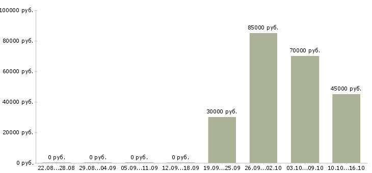 Вакансии менеджер по внешним связям в Краснодаре - Медиана зарплат менеджер по внешним связям в Краснодаре за 2 месяца