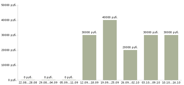 Вакансии менеджер по договорной работе в Уфе - Медиана зарплат менеджер по договорной работе в Уфе за 2 месяца