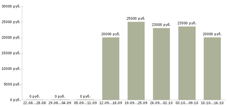Вакансии менеджер по инвентаризации Татарстан - Медиана зарплат менеджер по инвентаризации Татарстан за 2 месяца