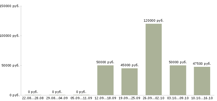 Вакансии менеджер по оптовым продажам сантехники Санкт-петербург - Медиана зарплат менеджер по оптовым продажам сантехники Санкт-петербург за 2 месяца