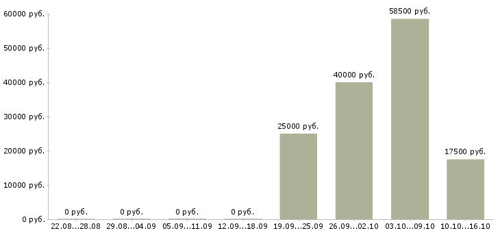 Вакансии менеджер по поддержке бизнеса в Воронеже - Медиана зарплат менеджер по поддержке бизнеса в Воронеже за 2 месяца
