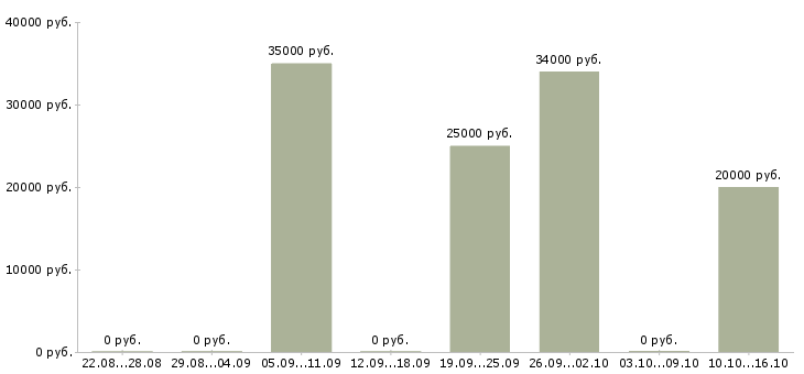 Вакансии менеджер по продажам в салон в Тюмени - Медиана зарплат менеджер по продажам в салон в Тюмени за 2 месяца