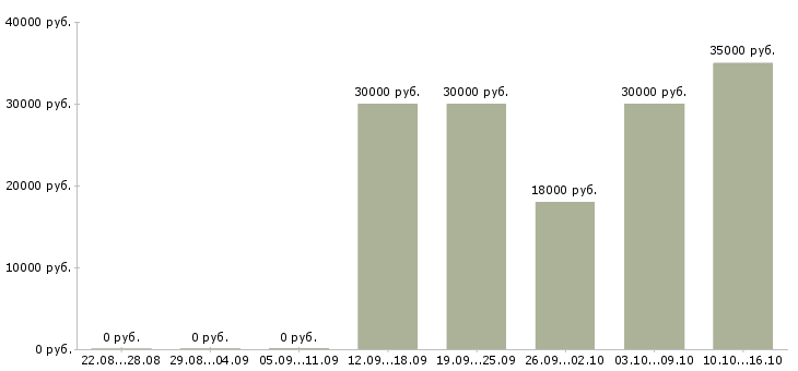 Вакансии менеджер по продаже бизнеса в Тольятти - Медиана зарплат менеджер по продаже бизнеса в Тольятти за 2 месяца