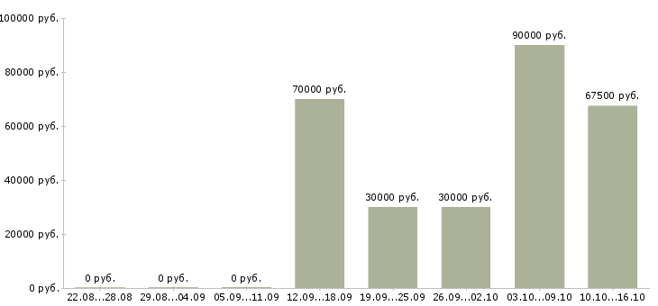 Вакансии менеджер по работе с задолженностью в Брянске - Медиана зарплат менеджер по работе с задолженностью в Брянске за 2 месяца