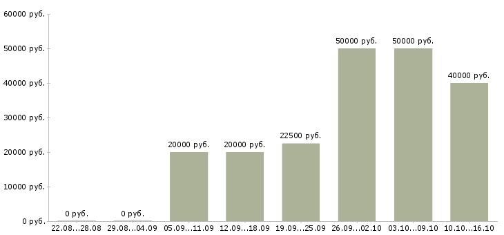 Вакансии менеджер по развитию услуг в Сургуте - Медиана зарплат менеджер по развитию услуг в Сургуте за 2 месяца