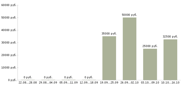 Вакансии менеджер по финансовому контролю в Уфе - Медиана зарплат менеджер по финансовому контролю в Уфе за 2 месяца
