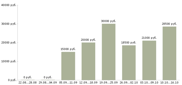 Вакансии менеджер совмещение в Липецке - Медиана зарплат менеджер совмещение в Липецке за 2 месяца
