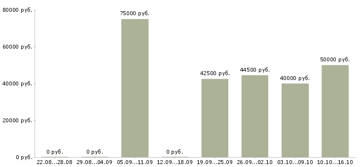 Вакансии начальник отдела обеспечения качества Санкт-петербург - Медиана зарплат начальник отдела обеспечения качества Санкт-петербург за 2 месяца