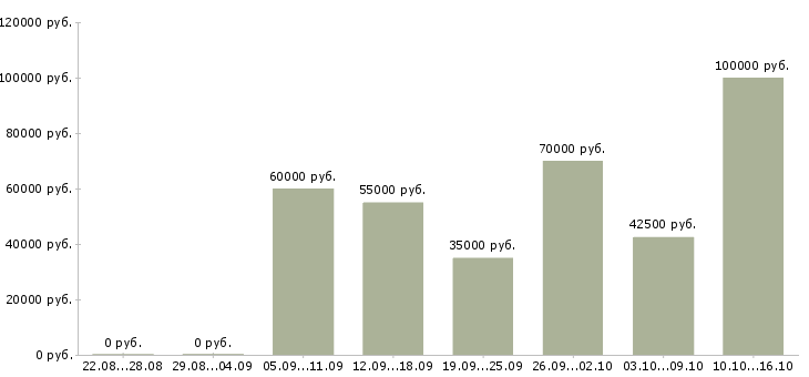 Вакансии начальник участка связи Санкт-петербург - Медиана зарплат начальник участка связи Санкт-петербург за 2 месяца