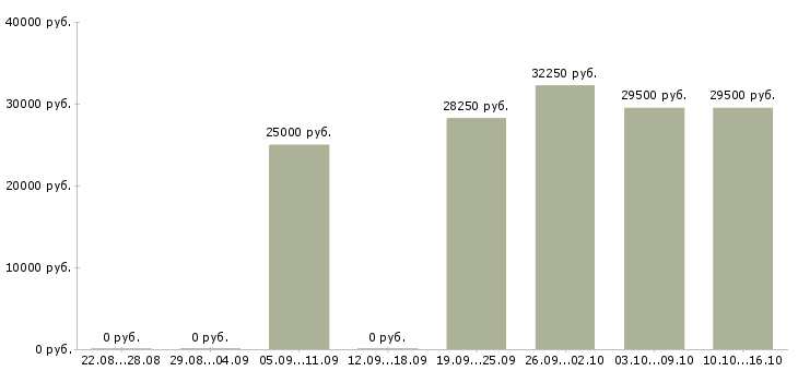 Вакансии оператор по обслуживанию клиентов в Владивостоке - Медиана зарплат оператор по обслуживанию клиентов в Владивостоке за 2 месяца
