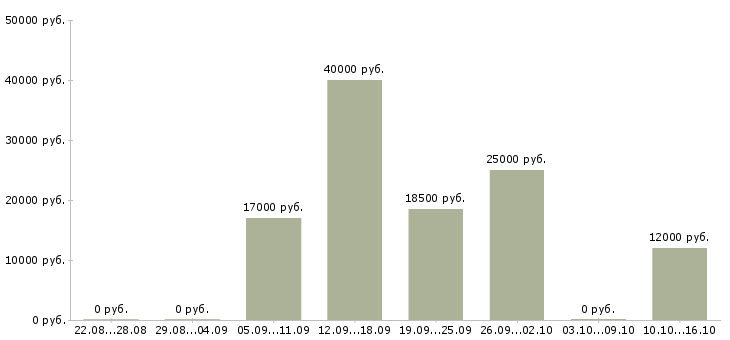 Вакансии оператор телефонного центра в Кемерово - Медиана зарплат оператор телефонного центра в Кемерово за 2 месяца