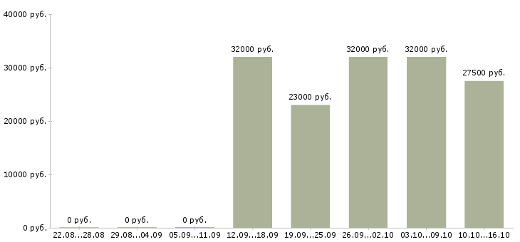 Вакансии охранник торговый комплекс в Москве - Медиана зарплат охранник торговый комплекс в Москве за 2 месяца
