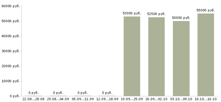Вакансии подработка в интернете без опыта Нижний новгород - Медиана зарплат подработка в интернете без опыта Нижний новгород за 2 месяца