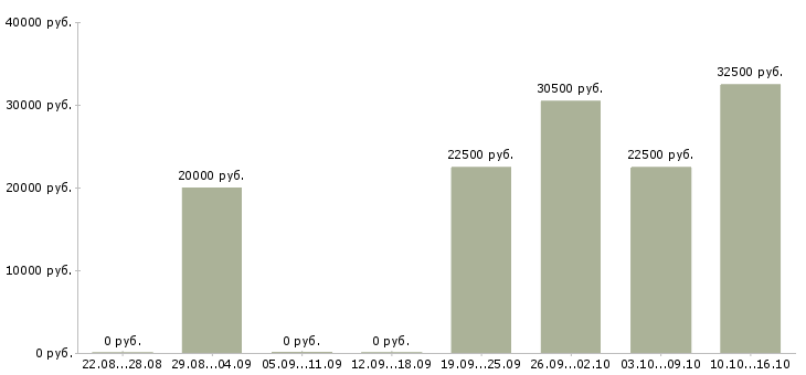 Вакансии подработка дома на пк в Воронеже - Медиана зарплат подработка дома на пк в Воронеже за 2 месяца