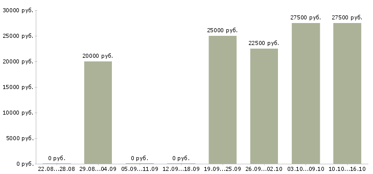 Вакансии подработка на пк на дому в Воронеже - Медиана зарплат подработка на пк на дому в Воронеже за 2 месяца