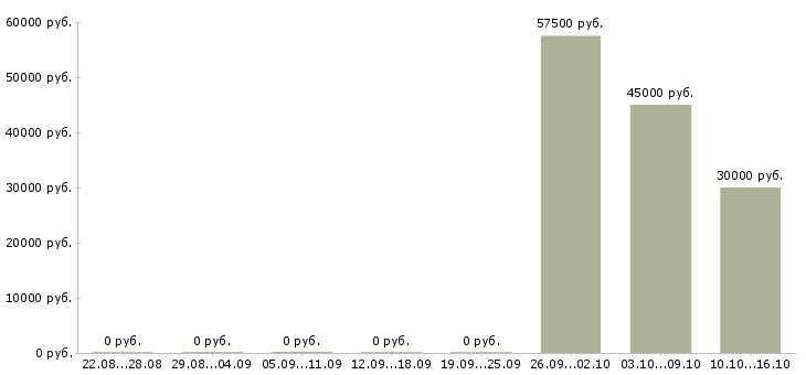 Вакансии рабочий на упаковку в Раменском - Медиана зарплат рабочий на упаковку в Раменском за 2 месяца