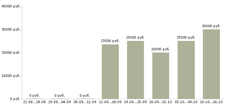Вакансии рабочий сферы обслуживания в Туле - Медиана зарплат рабочий сферы обслуживания в Туле за 2 месяца