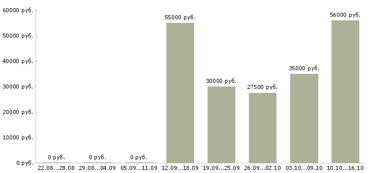 Вакансии разнорабочий на склад вахта в Липецке - Медиана зарплат разнорабочий на склад вахта в Липецке за 2 месяца