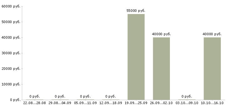 Вакансии разработчик технической документации в Екатеринбурге - Медиана зарплат разработчик технической документации в Екатеринбурге за 2 месяца