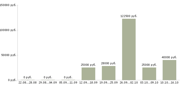 Вакансии руководитель корпоративных проектов Ростов-на-дону - Медиана зарплат руководитель корпоративных проектов Ростов-на-дону за 2 месяца