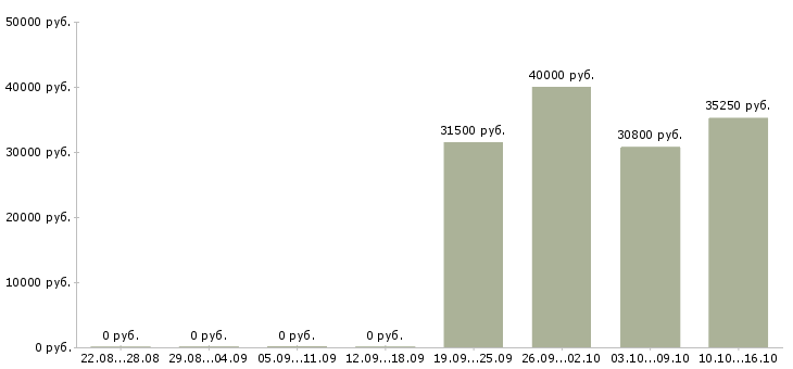 Вакансии руководитель отдела адаптации в Новосибирске - Медиана зарплат руководитель отдела адаптации в Новосибирске за 2 месяца