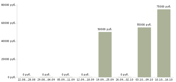 Вакансии руководитель отдела внедрения Нижний новгород - Медиана зарплат руководитель отдела внедрения Нижний новгород за 2 месяца