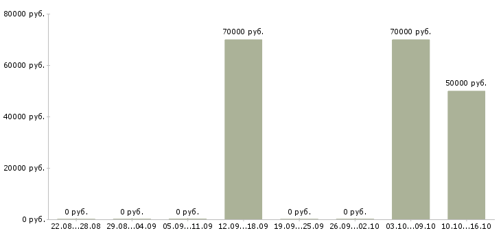 Вакансии руководитель отдела продаж услуг в Владивостоке - Медиана зарплат руководитель отдела продаж услуг в Владивостоке за 2 месяца
