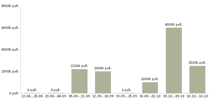 Вакансии сотрудник в компанию удалённо Татарстан - Медиана зарплат сотрудник в компанию удалённо Татарстан за 2 месяца