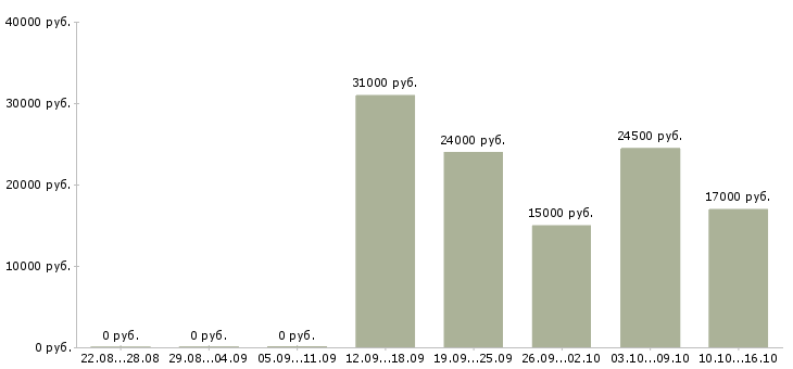 Вакансии сотрудник для работы на пк в Стерлитамаке - Медиана зарплат сотрудник для работы на пк в Стерлитамаке за 2 месяца