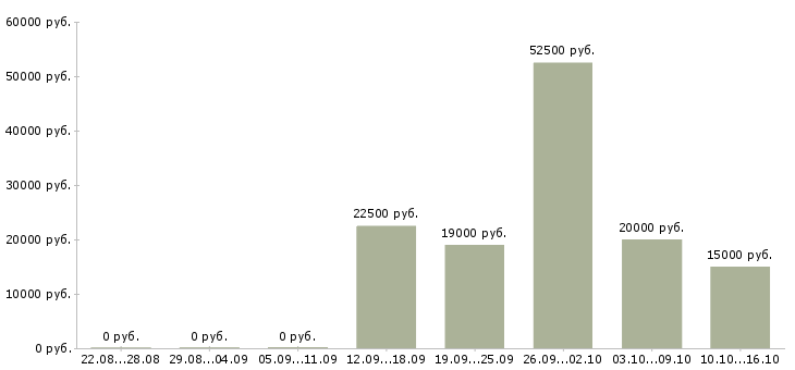 Вакансии сотрудник для работы через интернет Йошкар-ола - Медиана зарплат сотрудник для работы через интернет Йошкар-ола за 2 месяца