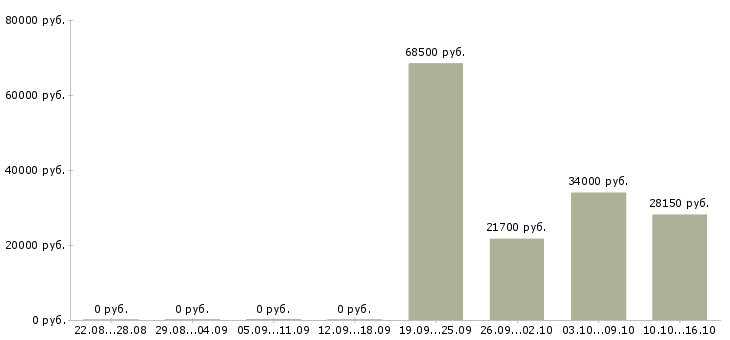 Вакансии сотрудник для управленческой работы в Саратове - Медиана зарплат сотрудник для управленческой работы в Саратове за 2 месяца