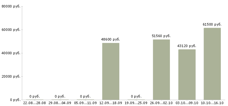 Вакансии сотрудник на склад комплектовщик в Смоленске - Медиана зарплат сотрудник на склад комплектовщик в Смоленске за 2 месяца
