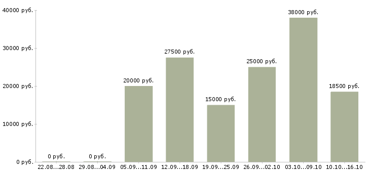 Вакансии сотрудник онлайн в интернете в Перми - Медиана зарплат сотрудник онлайн в интернете в Перми за 2 месяца