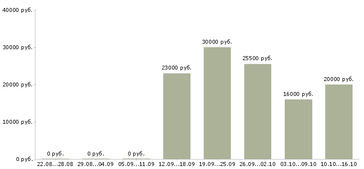 Вакансии сотрудник по работе на пк в Бийске - Медиана зарплат сотрудник по работе на пк в Бийске за 2 месяца