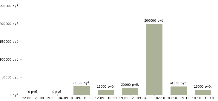 Вакансии сотрудники по размещению рекламы Татарстан - Медиана зарплат сотрудники по размещению рекламы Татарстан за 2 месяца