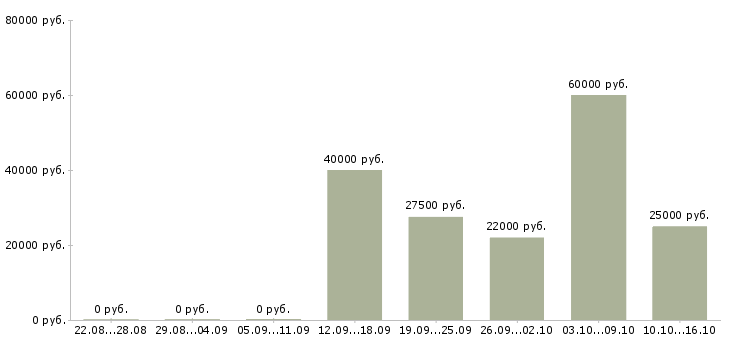 Вакансии специалист опыт в банке в Воронеже - Медиана зарплат специалист опыт в банке в Воронеже за 2 месяца