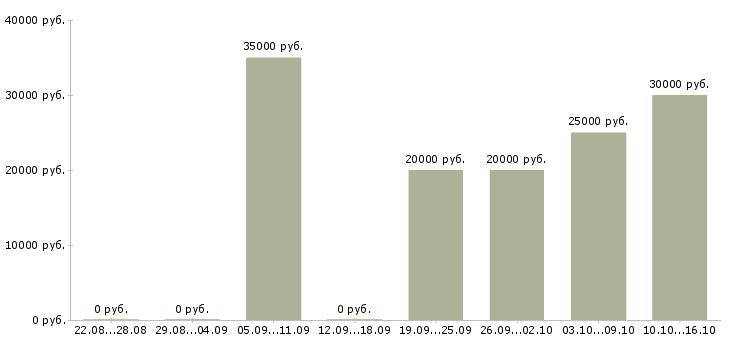Вакансии специалист по доставке в Воронеже - Медиана зарплат специалист по доставке в Воронеже за 2 месяца