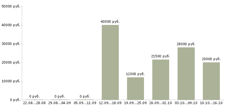 Вакансии специалист по интернет продажам в Барнауле - Медиана зарплат специалист по интернет продажам в Барнауле за 2 месяца
