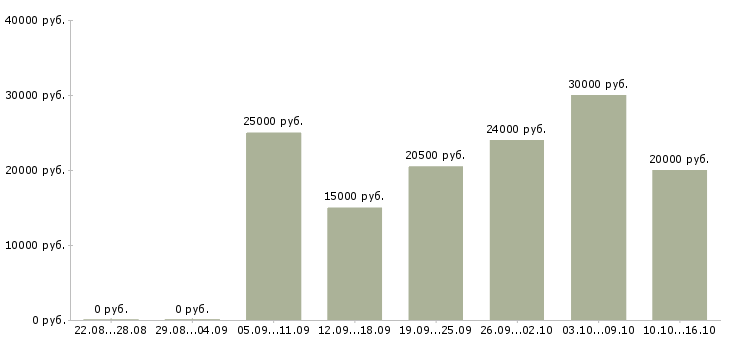 Вакансии специалист по консультированию в Астрахани - Медиана зарплат специалист по консультированию в Астрахани за 2 месяца