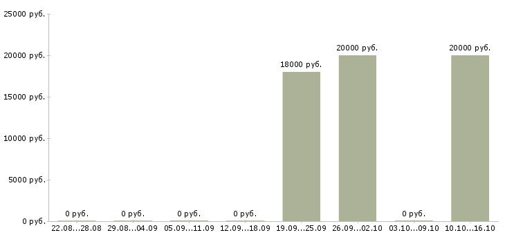 Вакансии специалист по консультированию клиентов Коми - Медиана зарплат специалист по консультированию клиентов Коми за 2 месяца