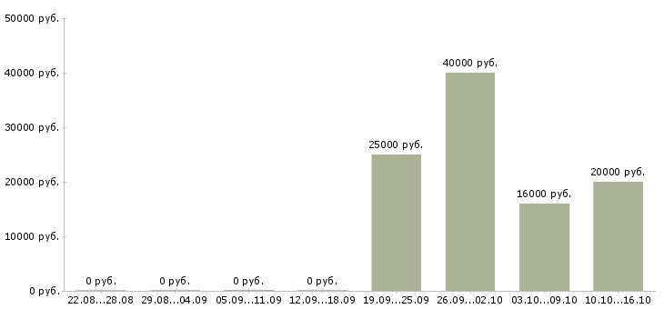 Вакансии специалист по консультированию клиентов в Тольятти - Медиана зарплат специалист по консультированию клиентов в Тольятти за 2 месяца