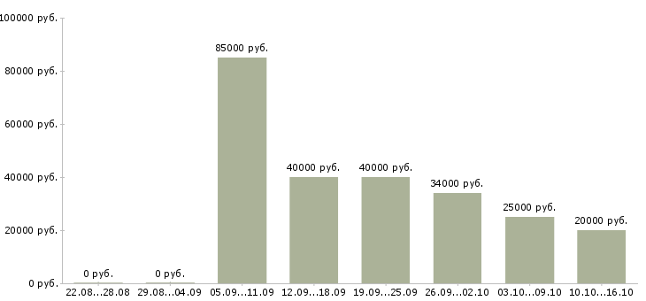 Вакансии специалист по планированию продаж в Новосибирске - Медиана зарплат специалист по планированию продаж в Новосибирске за 2 месяца