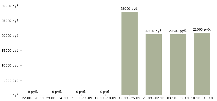 Вакансии специалист по работе с информацией в Махачкале - Медиана зарплат специалист по работе с информацией в Махачкале за 2 месяца